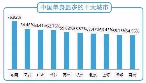 人口比例最高的国家_深圳成全国女性人口比例最高城市(3)