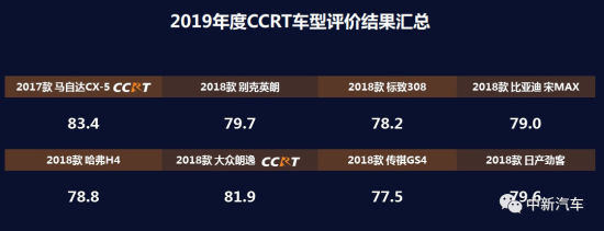 CCRT发布2019年第一批测评结果，仅两款车型得分上80
