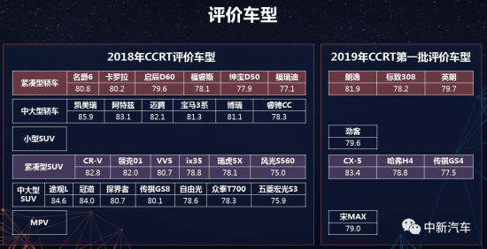 CCRT发布2019年第一批测评结果，仅两款车型得分上80