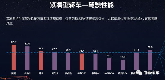 CCRT发布2019年第一批测评结果，仅两款车型得分上80