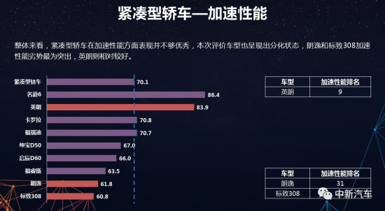 CCRT发布2019年第一批测评结果，仅两款车型得分上80