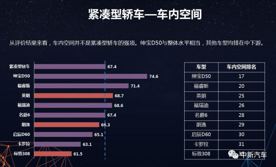 CCRT发布2019年第一批测评结果，仅两款车型得分上80