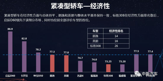 CCRT发布2019年第一批测评结果，仅两款车型得分上80