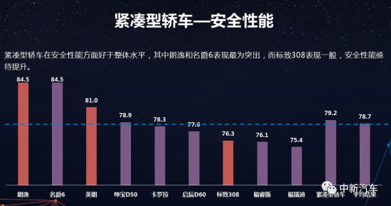 CCRT发布2019年第一批测评结果，仅两款车型得分上80