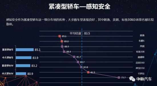 CCRT发布2019年第一批测评结果，仅两款车型得分上80