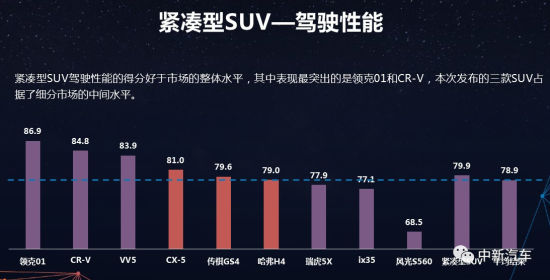 CCRT发布2019年第一批测评结果，仅两款车型得分上80