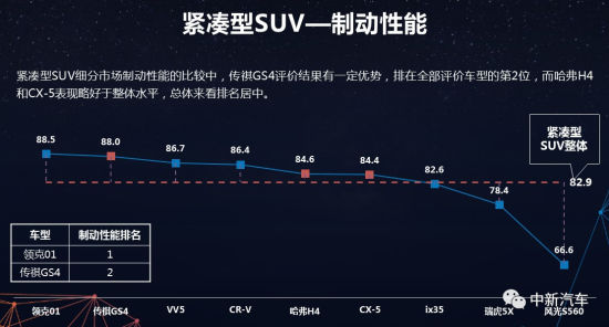 CCRT发布2019年第一批测评结果，仅两款车型得分上80