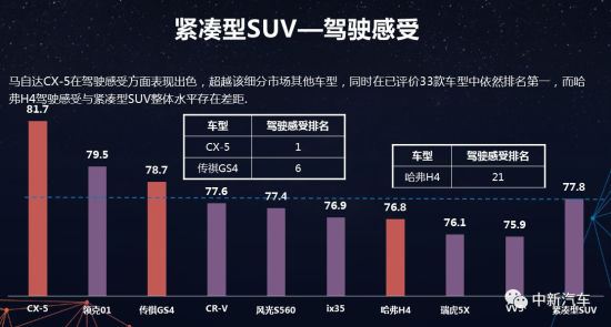 CCRT发布2019年第一批测评结果，仅两款车型得分上80