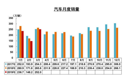 3月份中国汽车产销同比降幅收窄 市场回暖