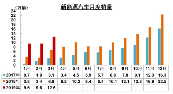 3月份中国汽车产销同比降幅收窄 市场回暖
