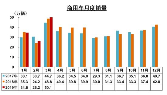 3月份中国汽车产销同比降幅收窄 市场回暖