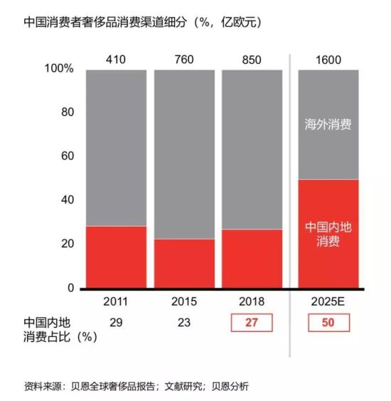 后来居上的中国消费者，为什么买走了全球1/3的奢侈品？