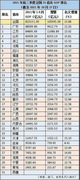 前三季度gdp总量是多少_31省份公布前三季度GDP数据 鄂琼京增速亮眼