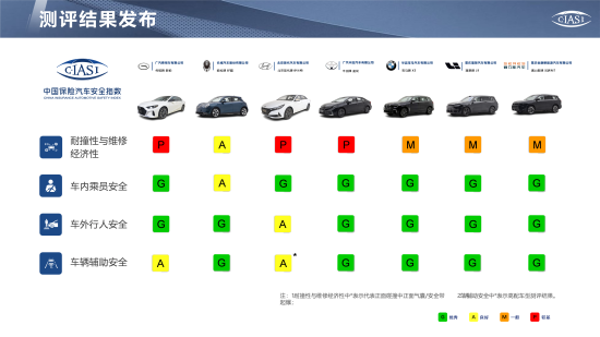 中国保险汽车安全指数（C