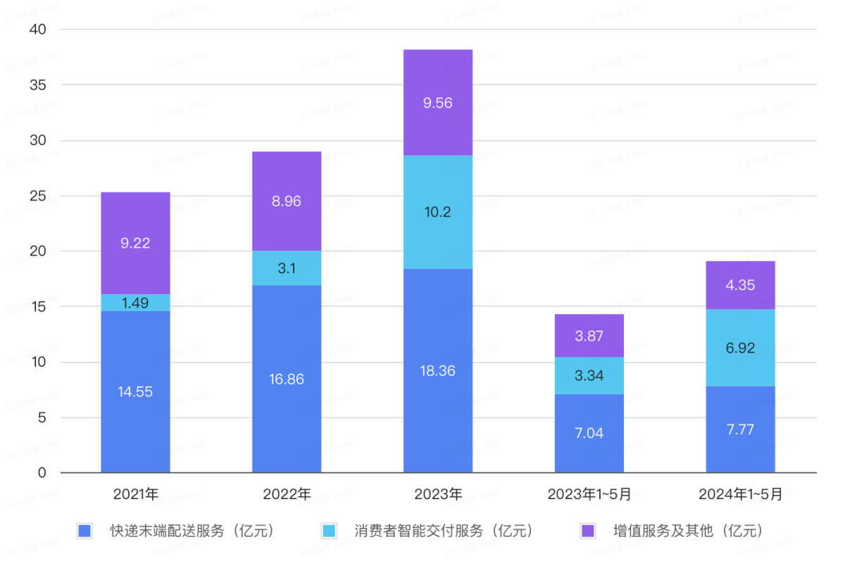 连5毛钱都要计较的丰巢，三年亏了快40亿_https://www.izongheng.net_快讯_第4张