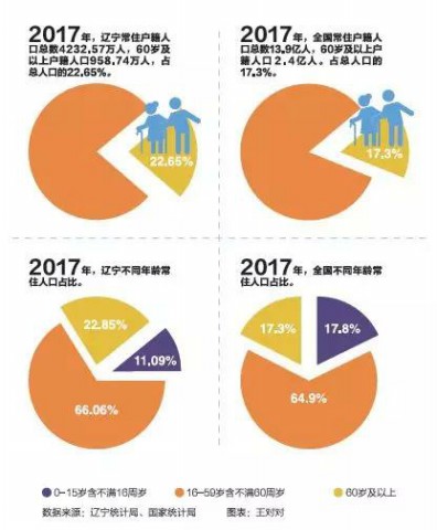 1995年辽宁老龄化人口_人口老龄化图片