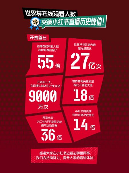 小红书公布世界杯开赛数据，平台直播在线人数创历史峰值