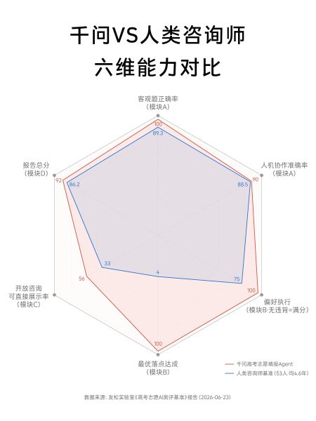 首个高考志愿AI测评发布：千问在稳定性、精确性、结构化表达上表现突出