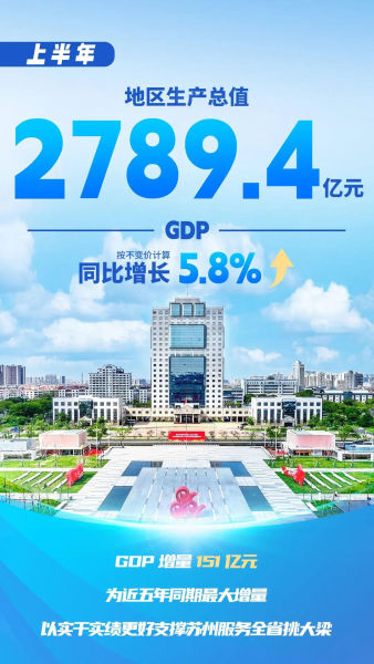 GDP同比增长5.8%！昆山经济“半年报”出炉