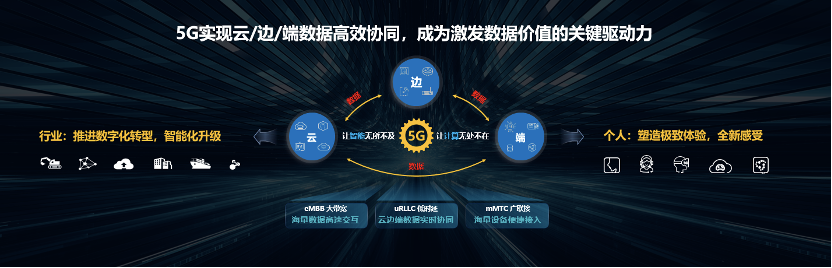 5g实现云/边/端数据高效协同       5g是一张可信,可靠,可承诺,高