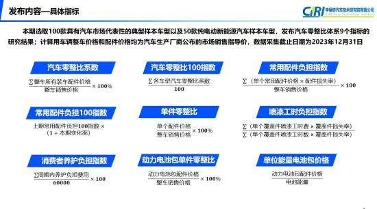 38%,常用配件负担100指数为18.